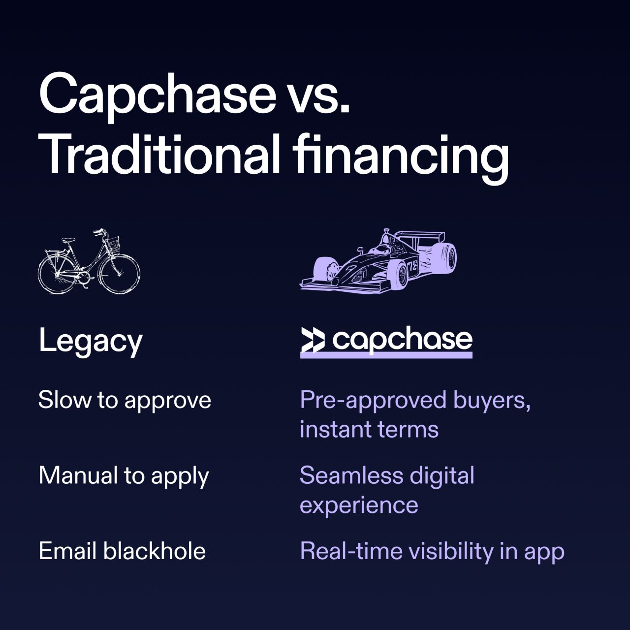 Capchase vs traditional financing by Capchase